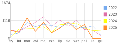 Wykres roczny blog rowerowy sierra.bikestats.pl